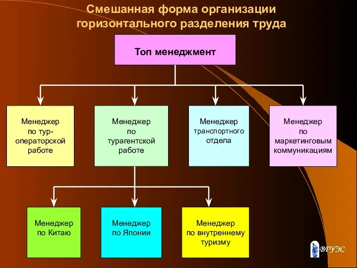 Смешанная форма организации горизонтального разделения труда