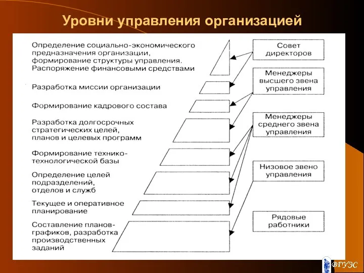 Уровни управления организацией