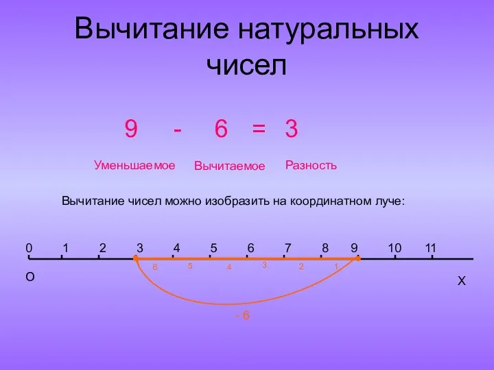 Вычитание натуральных чисел 9 - 6 = 3 Вычитаемое Уменьшаемое Разность