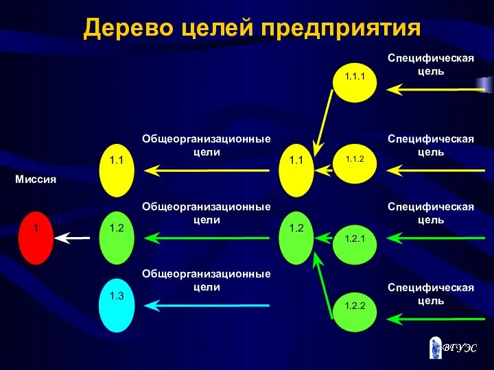 Дерево целей предприятия