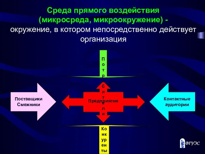 Среда прямого воздействия (микросреда, микроокружение) - окружение, в котором непосредственно действует организация