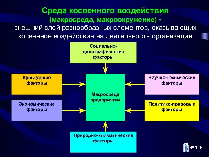 Среда косвенного воздействия (макросреда, макроокружение) - внешний слой разнообразных элементов, оказывающих косвенное воздействие на деятельность организации