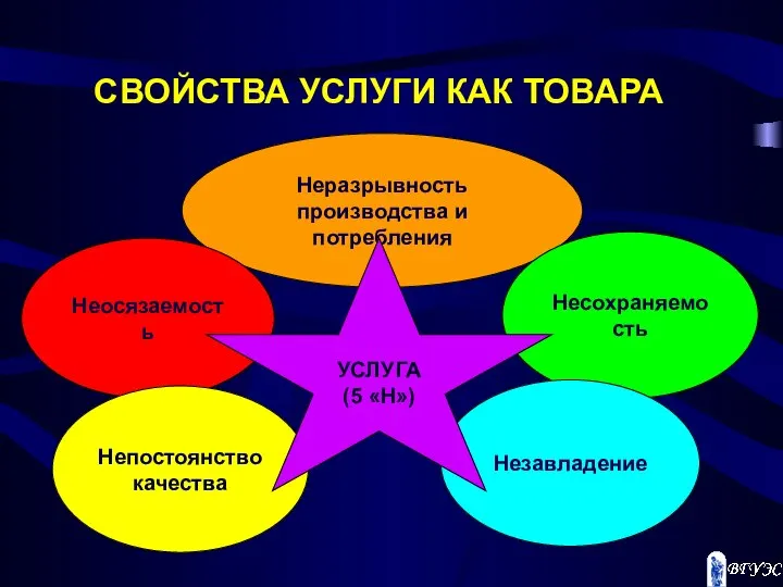 СВОЙСТВА УСЛУГИ КАК ТОВАРА Неразрывность производства и потребления Несохраняемость Незавладение Неосязаемость Непостоянство качества УСЛУГА (5 «Н»)