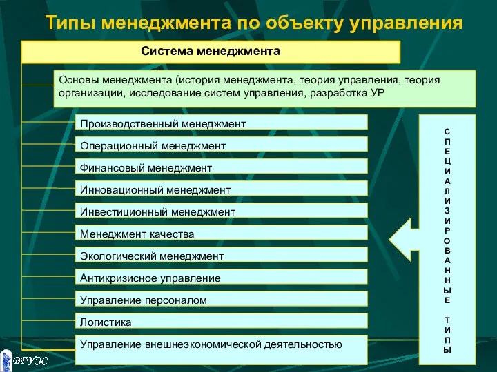 Типы менеджмента по объекту управления