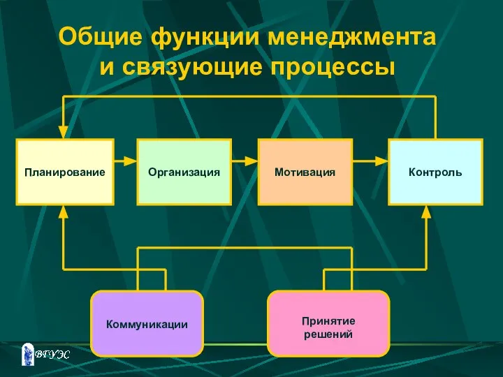 Общие функции менеджмента и связующие процессы