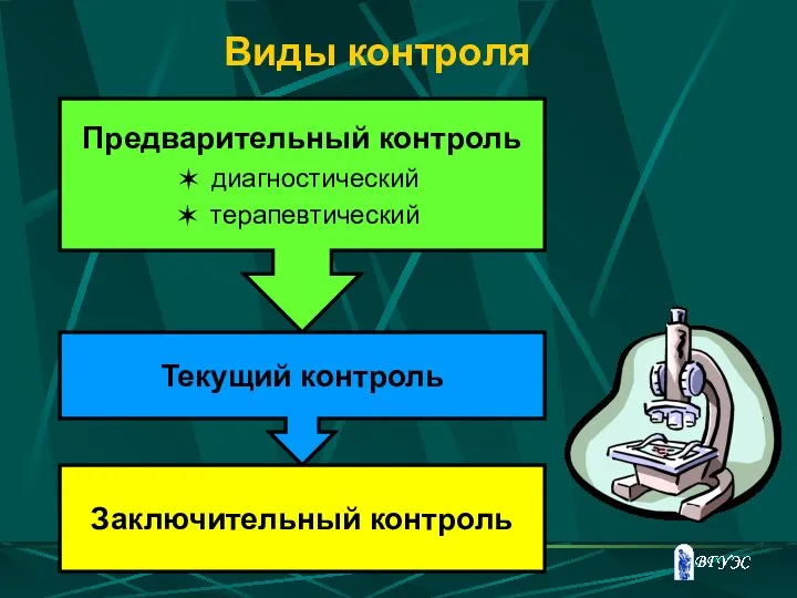 Виды контроля Предварительный контроль диагностический терапевтический Текущий контроль Заключительный контроль