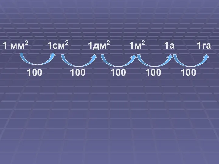 1 мм2 1см2 1дм2 1м2 1а 1га 100 100 100 100 100