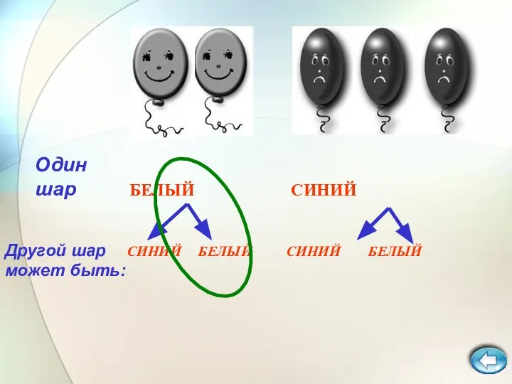 Один шар БЕЛЫЙ СИНИЙ Другой шар СИНИЙ БЕЛЫЙ СИНИЙ БЕЛЫЙ может быть: