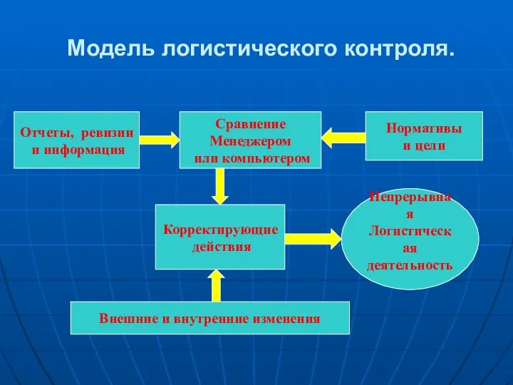 Модель логистического контроля. Отчеты, ревизии и информация Сравнение Менеджером или компьютером