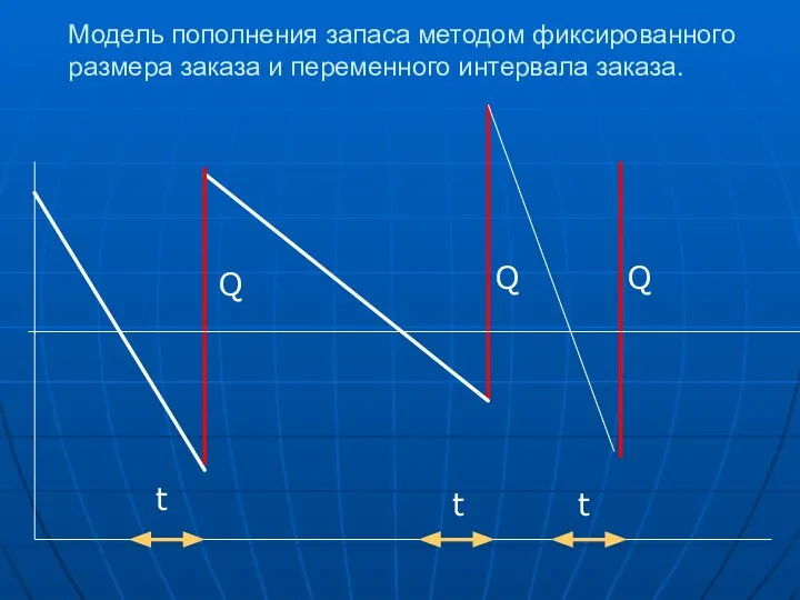 Модель пополнения запаса методом фиксированного размера заказа и переменного интервала заказа.