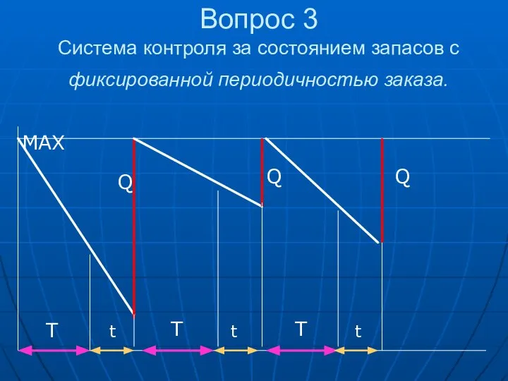 Вопрос 3 Система контроля за состоянием запасов с фиксированной периодичностью заказа.