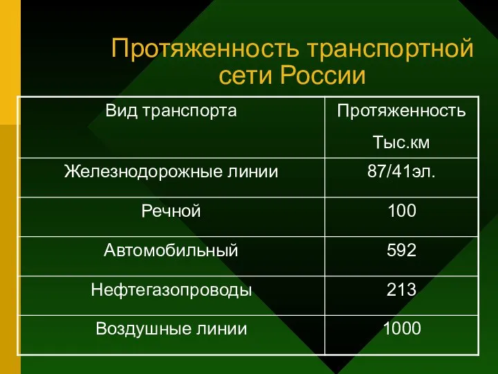 Протяженность транспортной сети России