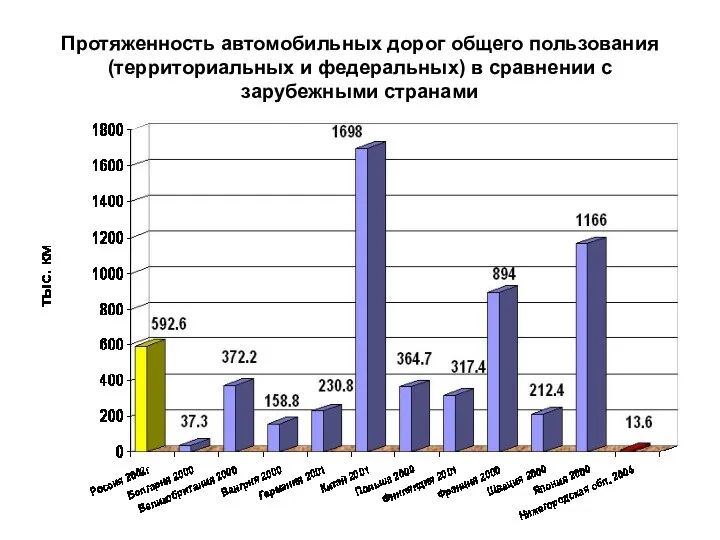 Протяженность автомобильных дорог общего пользования (территориальных и федеральных) в сравнении с зарубежными странами