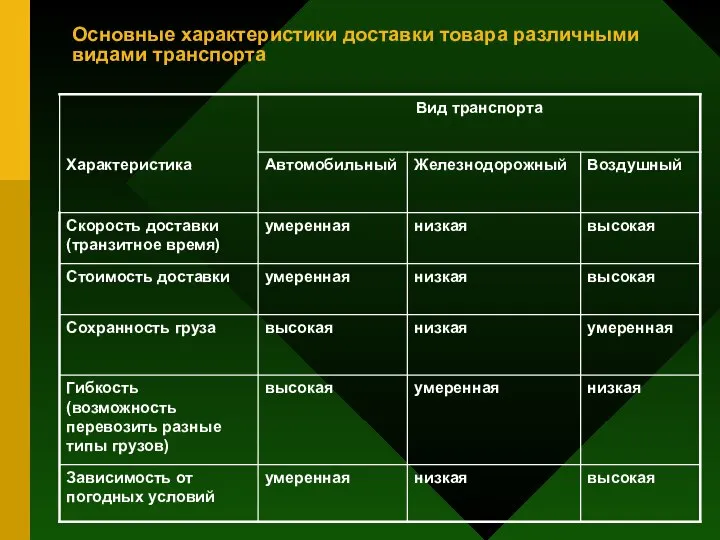 Основные характеристики доставки товара различными видами транспорта