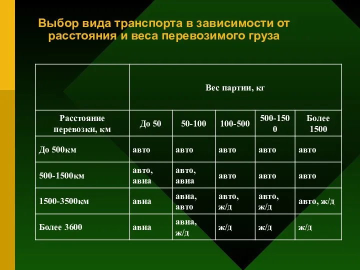 Выбор вида транспорта в зависимости от расстояния и веса перевозимого груза