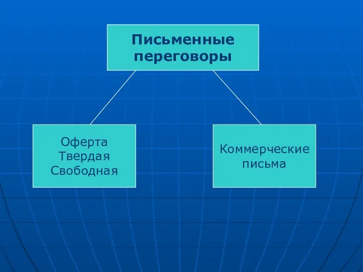 Письменные переговоры Оферта Твердая Свободная Коммерческие письма