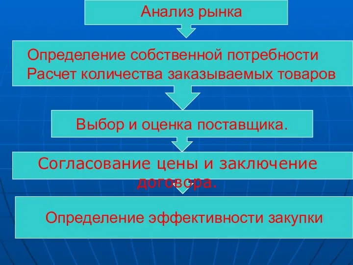 Определение эффективности закупки Выбор и оценка поставщика. Согласование цены и заключение