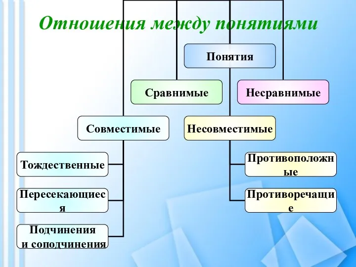 Отношения между понятиями