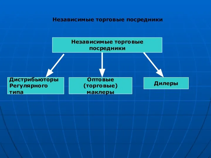 Независимые торговые посредники Независимые торговые посредники Дистрибьюторы Регулярного типа Оптовые (торговые) маклеры Дилеры