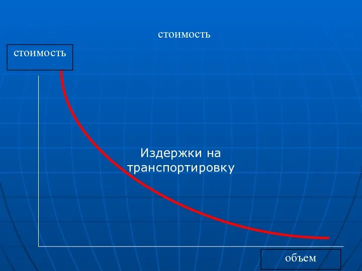 стоимость стоимость объем Издержки на транспортировку