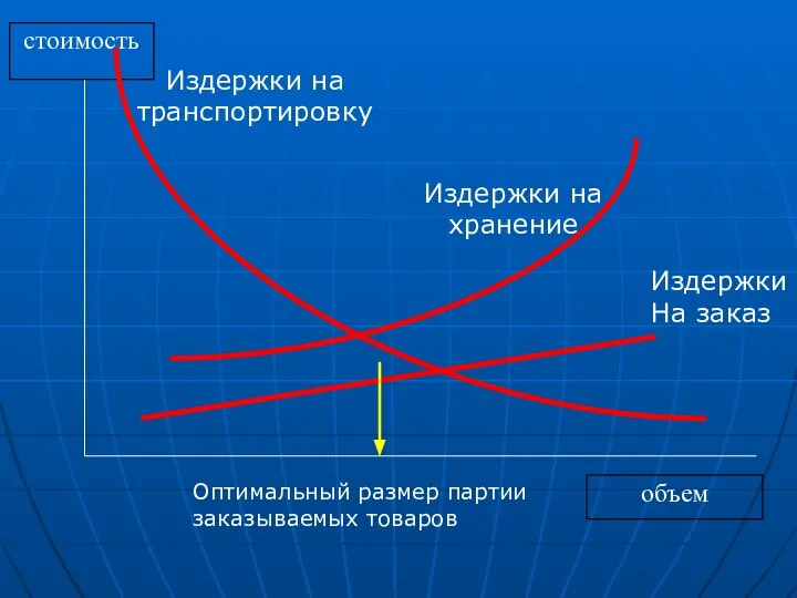 стоимость стоимость объем Издержки на хранение Издержки На заказ Издержки на