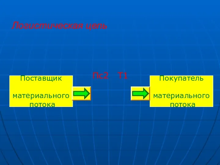 Логистическая цепь Пс2 Т1 Поставщик материального потока Покупатель материального потока