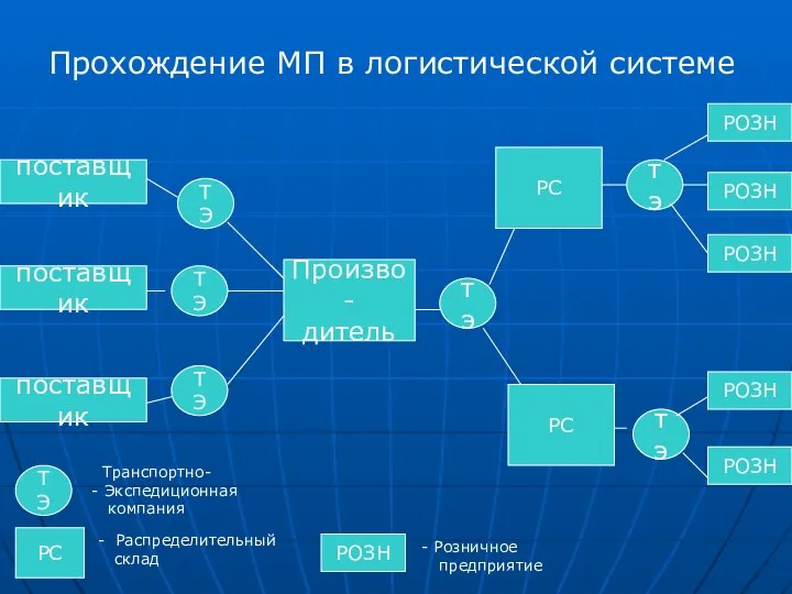 Прохождение МП в логистической системе поставщик поставщик поставщик Произво- дитель РОЗН