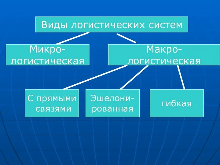 Виды логистических систем Микро- логистическая Макро- логистическая С прямыми связями Эшелони- рованная гибкая