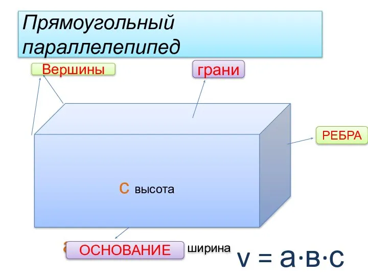 Прямоугольный параллелепипед с высота а длина в ширина v = а·в·с грани РЕБРА ОСНОВАНИЕ Вершины