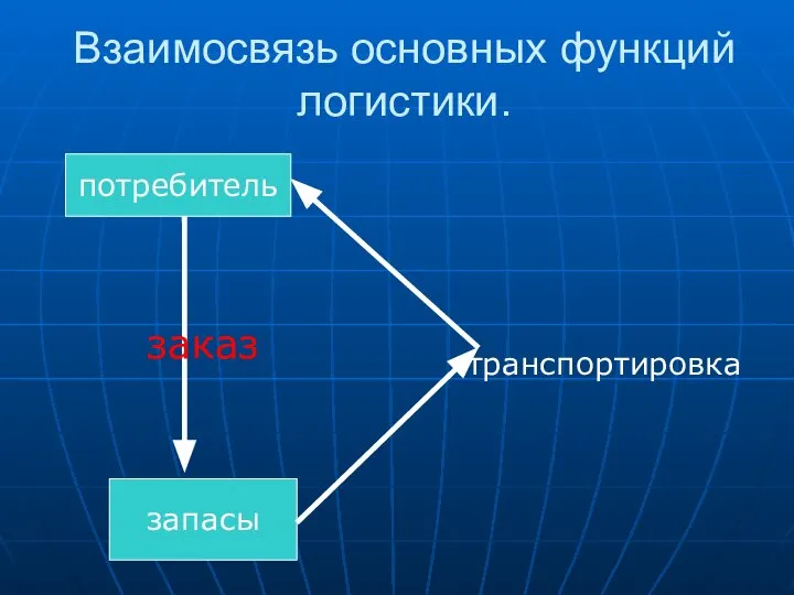 Взаимосвязь основных функций логистики. потребитель запасы транспортировка заказ