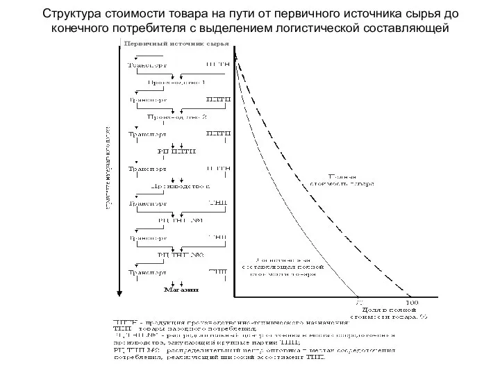 Структура стоимости товара на пути от первичного источника сырья до конечного потребителя с выделением логистической составляющей