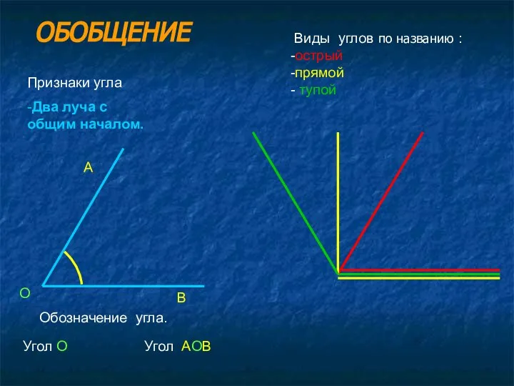 ОБОБЩЕНИЕ Виды углов по названию : -острый -прямой - тупой Признаки