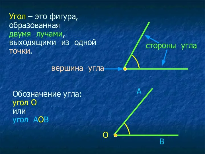 Угол – это фигура, образованная двумя лучами, выходящими из одной точки.