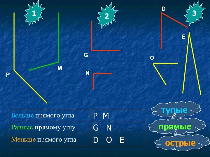 N P E G O M D тупые прямые острые 1 3 2