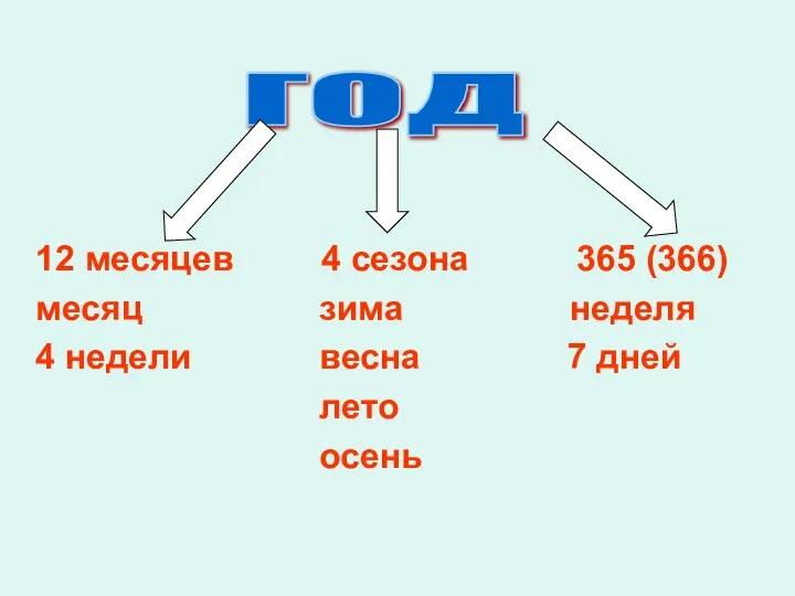 12 месяцев 4 сезона 365 (366) месяц зима неделя 4 недели