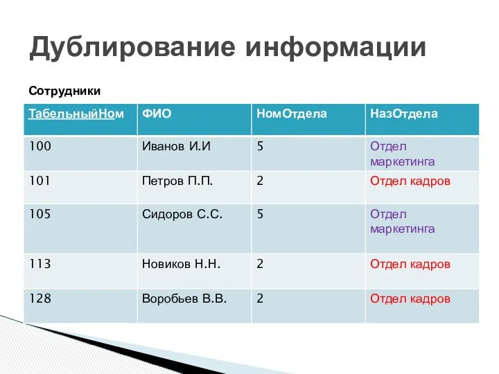 Дублирование информации Сотрудники