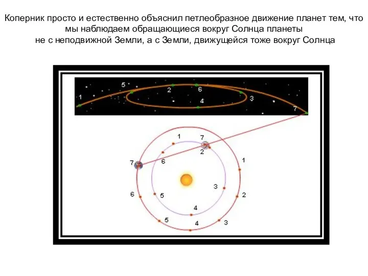 Коперник просто и естественно объяснил петлеобразное движение планет тем, что мы