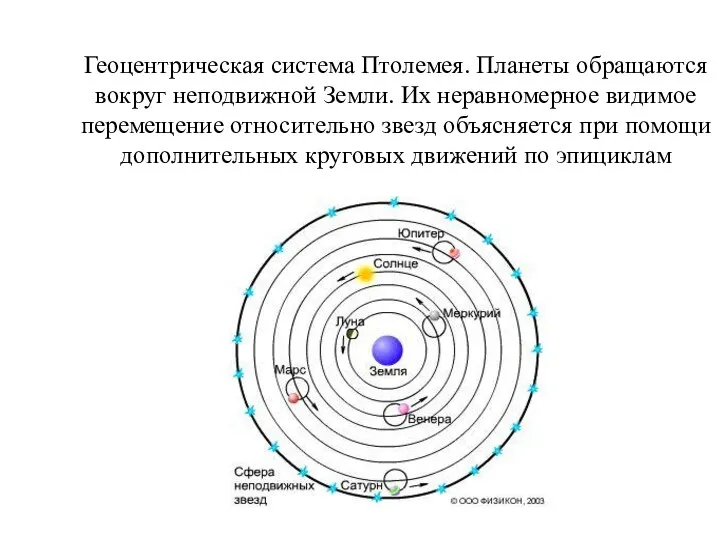 Геоцентрическая система Птолемея. Планеты обращаются вокруг неподвижной Земли. Их неравномерное видимое