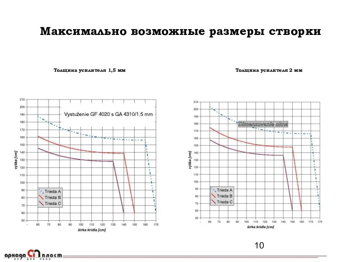 Максимально возможные размеры створки Толщина усилителя 1,5 мм Толщина усилителя 2 мм