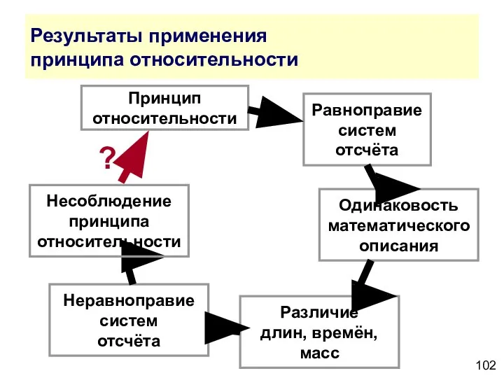 Результаты применения принципа относительности Принцип относительности Равноправие систем отсчёта Одинаковость математического