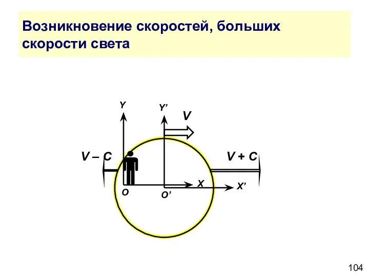 Возникновение скоростей, больших скорости света Y’ X’ O’ V V + С V – С