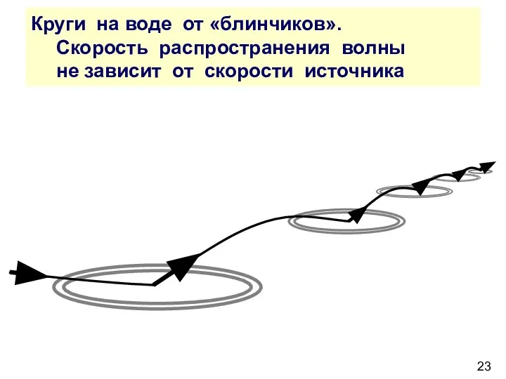 Круги на воде от «блинчиков». Скорость распространения волны не зависит от скорости источника