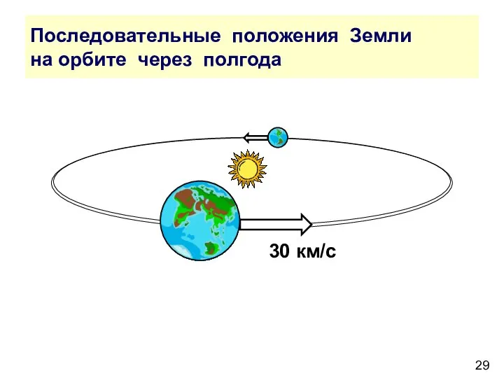 Последовательные положения Земли на орбите через полгода 30 км/с