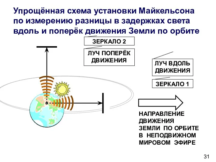 Упрощённая схема установки Майкельсона по измерению разницы в задержках света вдоль