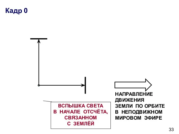 Кадр 0 ВСПЫШКА СВЕТА В НАЧАЛЕ ОТСЧЁТА, СВЯЗАННОМ С ЗЕМЛЁЙ НАПРАВЛЕНИЕ