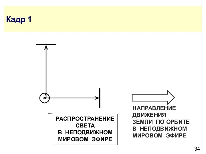 Кадр 1 РАСПРОСТРАНЕНИЕ СВЕТА В НЕПОДВИЖНОМ МИРОВОМ ЭФИРЕ НАПРАВЛЕНИЕ ДВИЖЕНИЯ ЗЕМЛИ