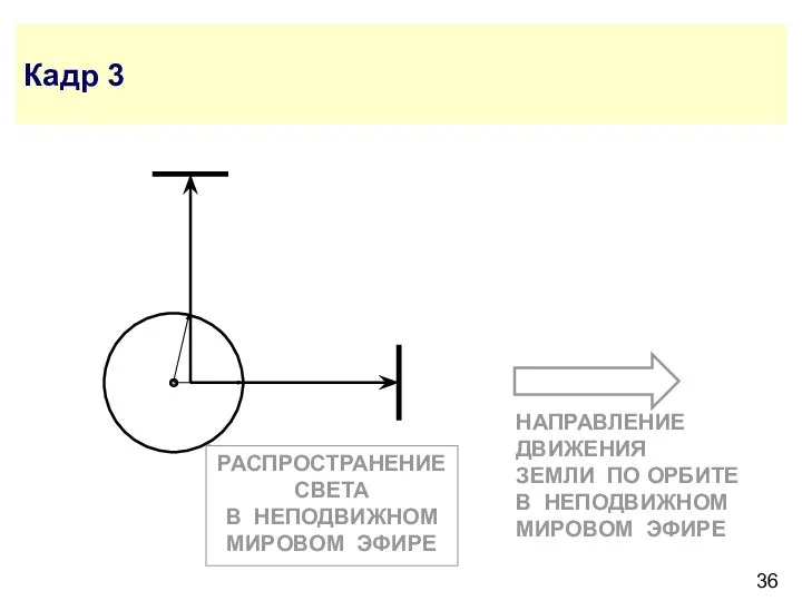 Кадр 3 РАСПРОСТРАНЕНИЕ СВЕТА В НЕПОДВИЖНОМ МИРОВОМ ЭФИРЕ НАПРАВЛЕНИЕ ДВИЖЕНИЯ ЗЕМЛИ