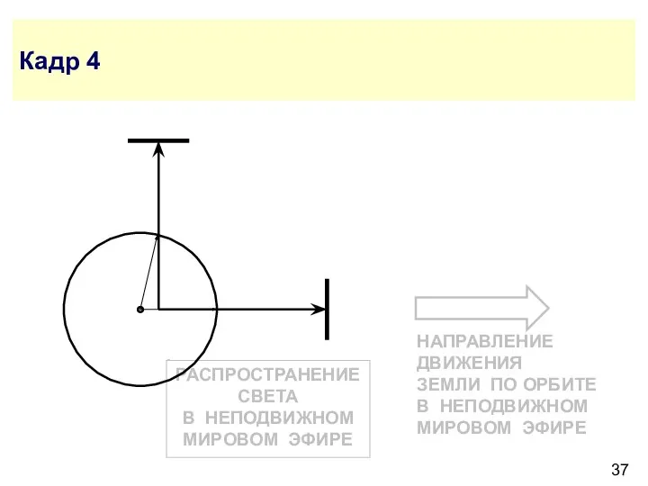 РАСПРОСТРАНЕНИЕ СВЕТА В НЕПОДВИЖНОМ МИРОВОМ ЭФИРЕ Кадр 4 НАПРАВЛЕНИЕ ДВИЖЕНИЯ ЗЕМЛИ