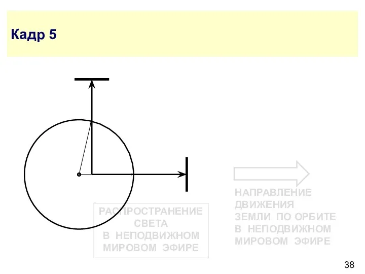 РАСПРОСТРАНЕНИЕ СВЕТА В НЕПОДВИЖНОМ МИРОВОМ ЭФИРЕ Кадр 5 НАПРАВЛЕНИЕ ДВИЖЕНИЯ ЗЕМЛИ