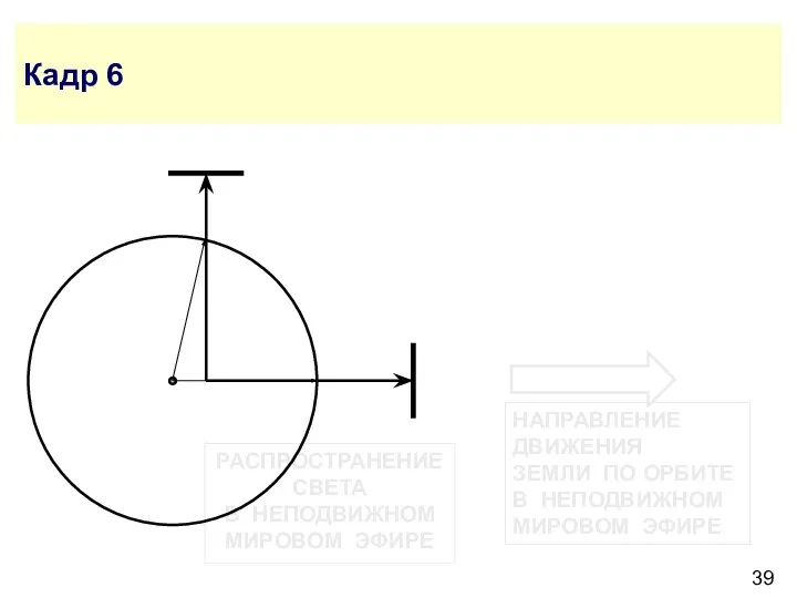 РАСПРОСТРАНЕНИЕ СВЕТА В НЕПОДВИЖНОМ МИРОВОМ ЭФИРЕ Кадр 6 НАПРАВЛЕНИЕ ДВИЖЕНИЯ ЗЕМЛИ